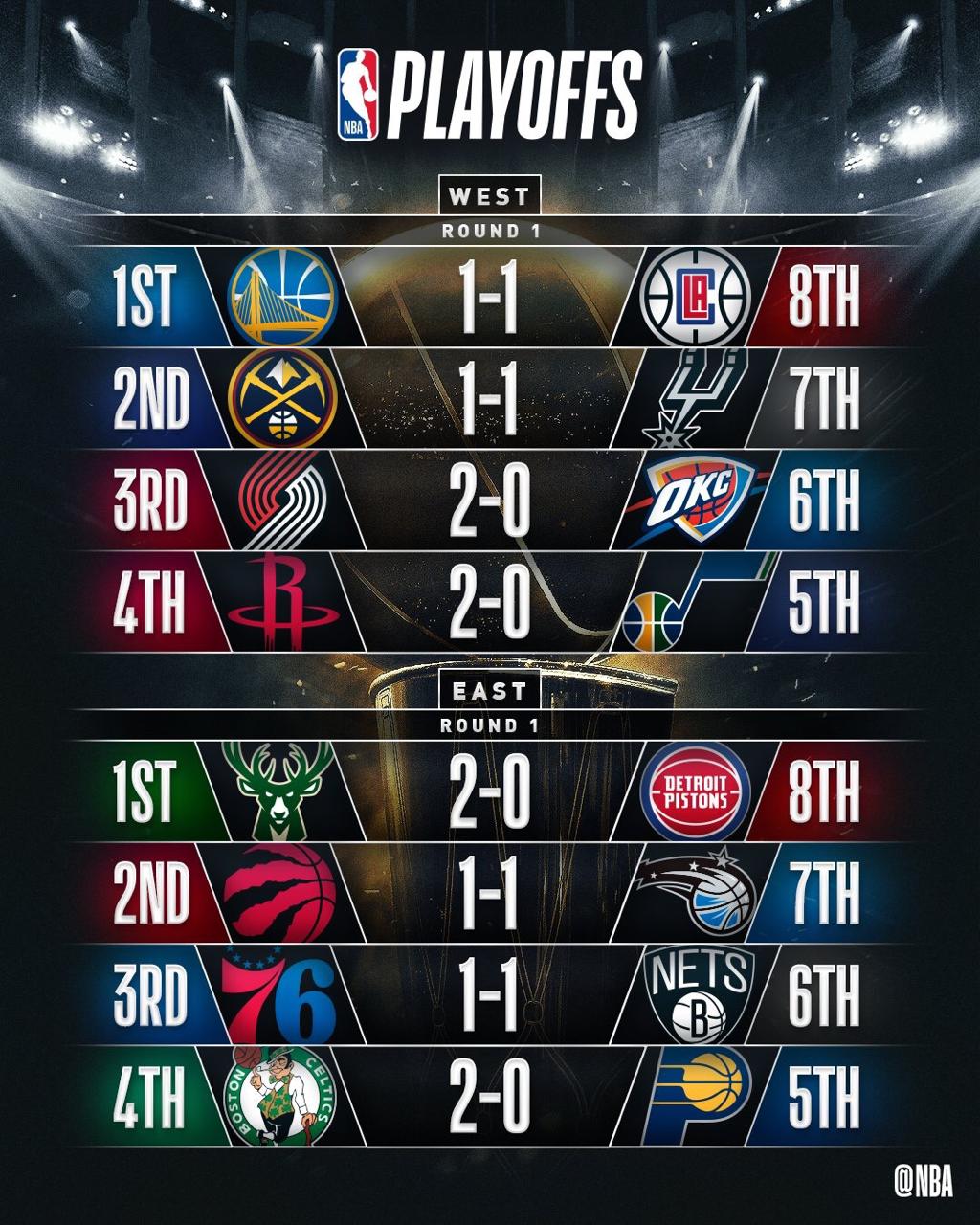 Céltica, Bucks y Rockets, cerca en los playoffs de la NBA